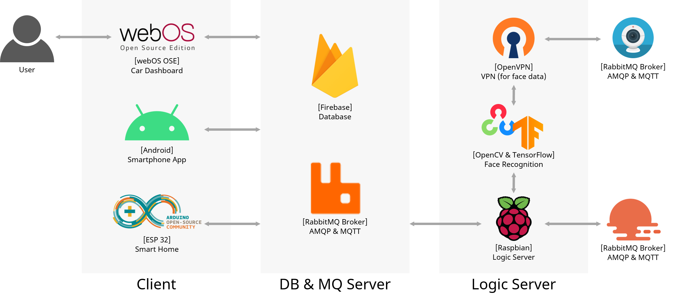 The overall system architecture of the project