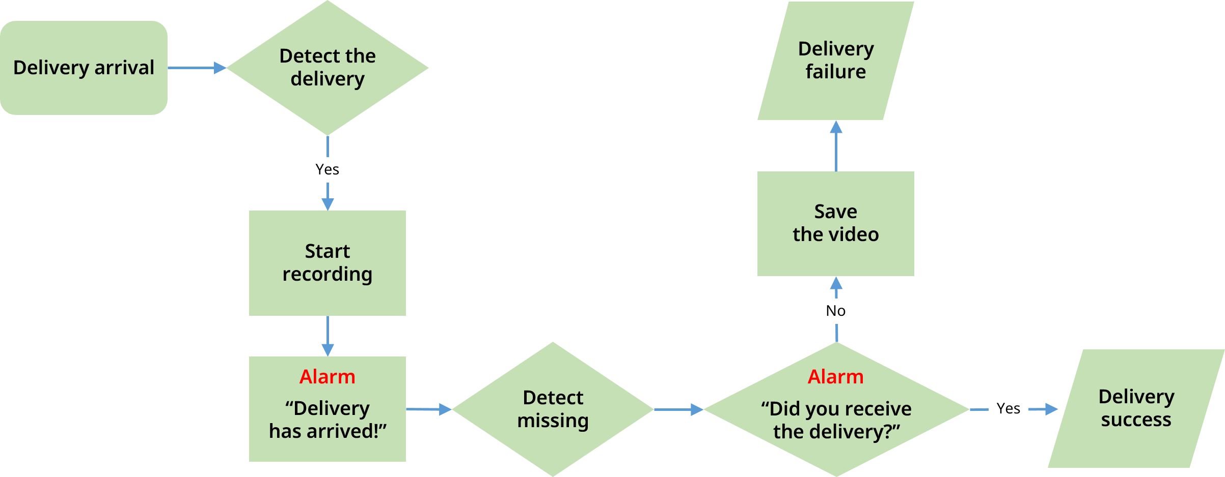 Flowchart of the anti-theft delivery system