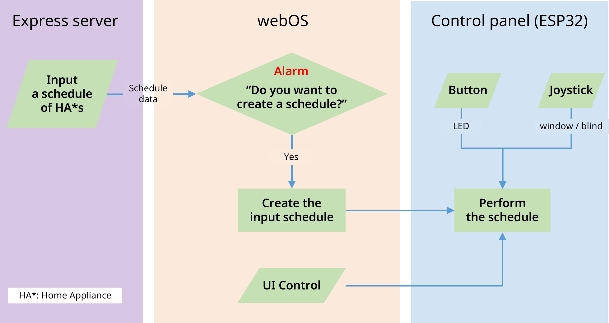 Flowchart of the home appliance control