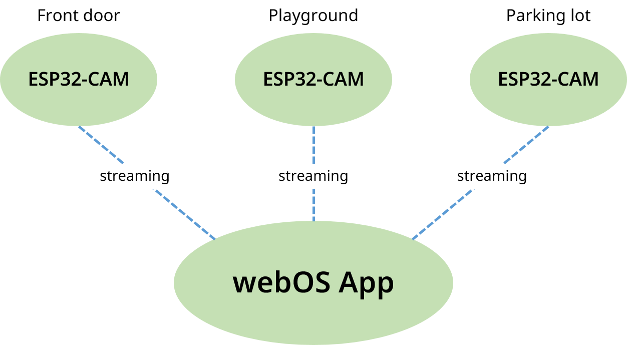 Overview of the home security camera