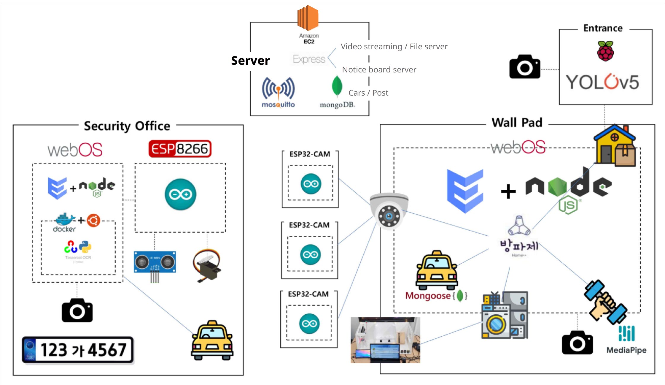 The overall system architecture of the project