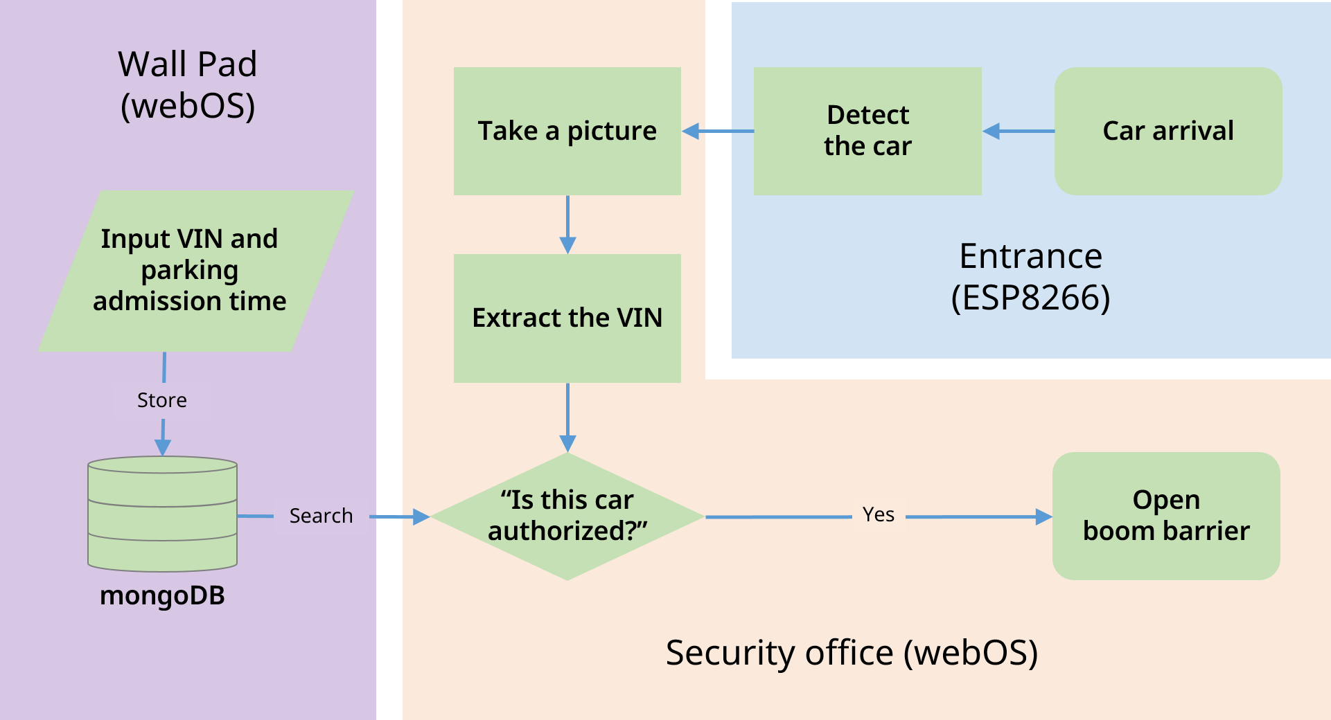 Flowchart of the authorized vehicle management