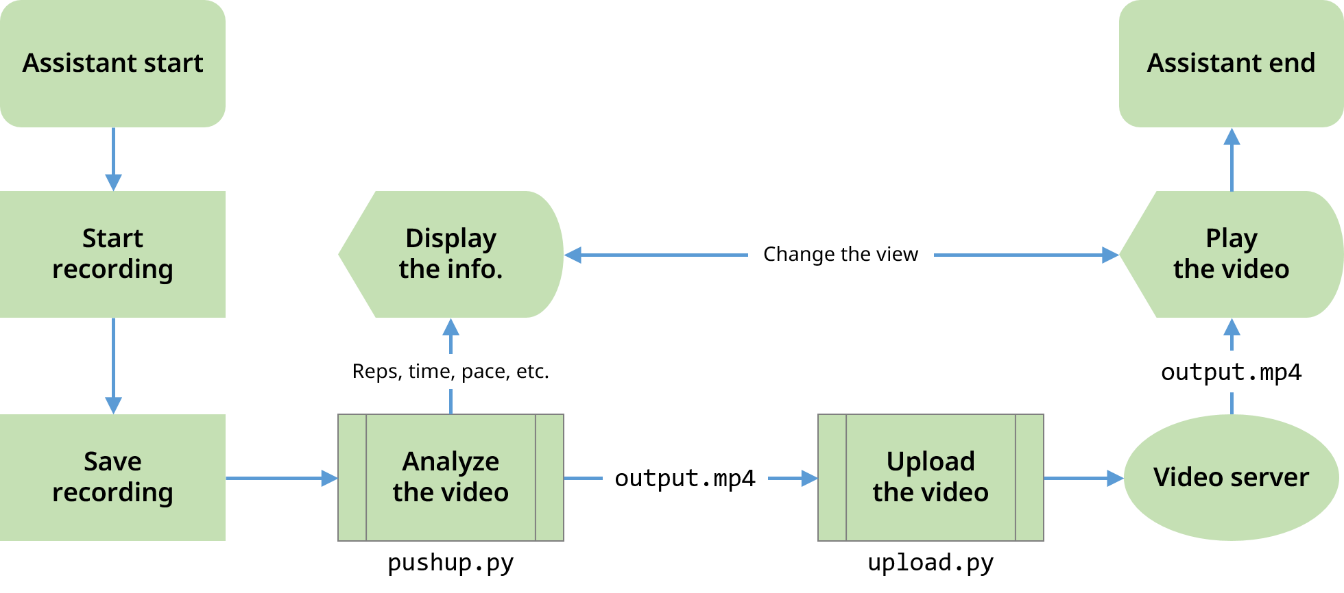 Flowchart of the personal workout assistant