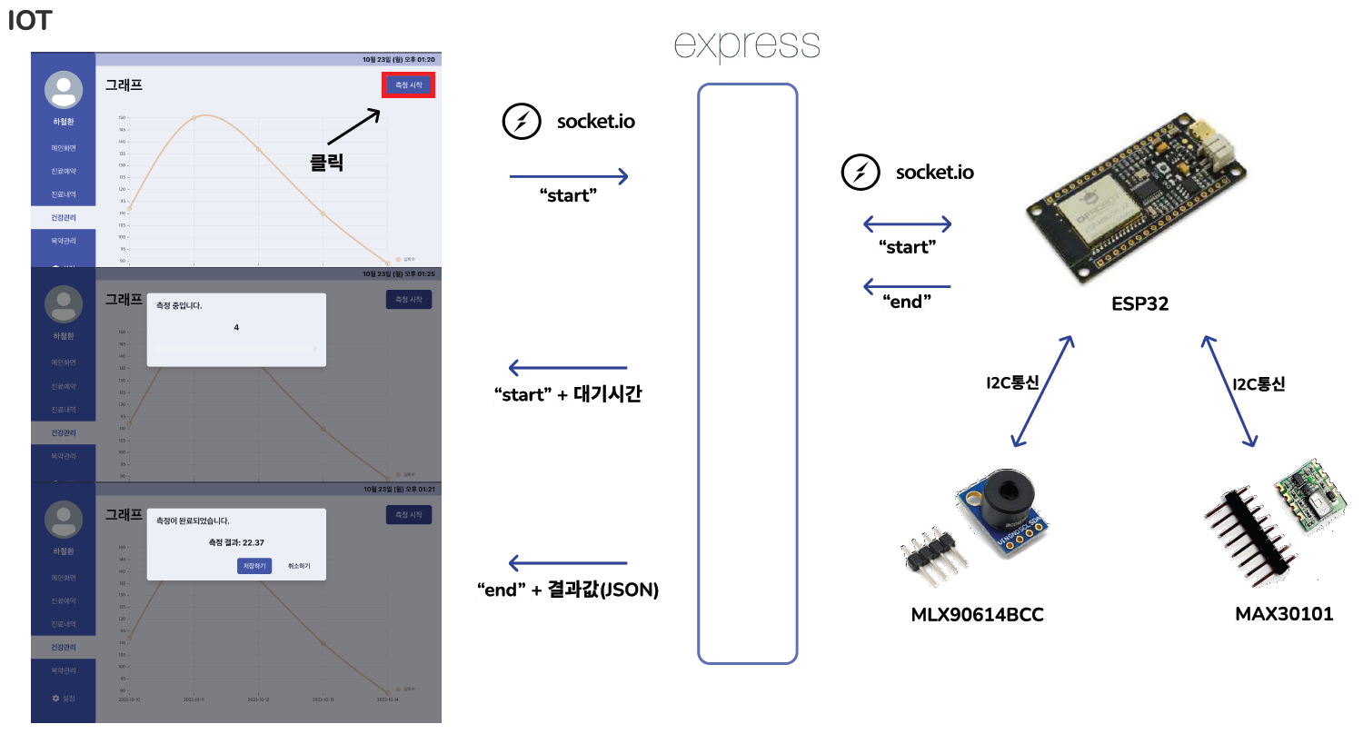 the structure of the health-management system via IoT devices