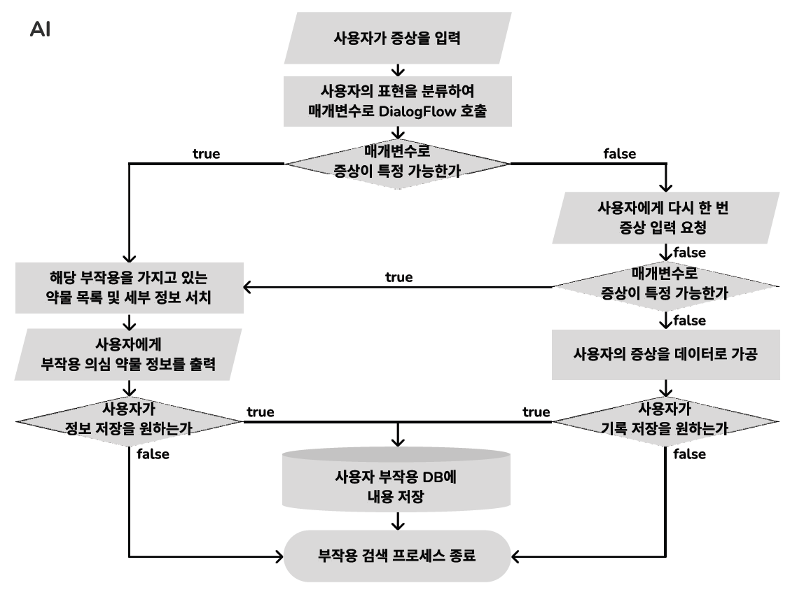 the flowchart of the medication-management system