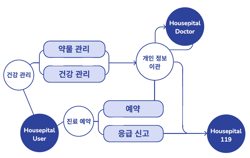 The overall flow diagram of the project