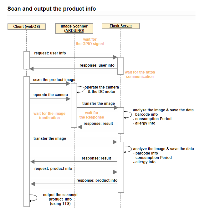 the sequence diagram that describes the process of the image scanning