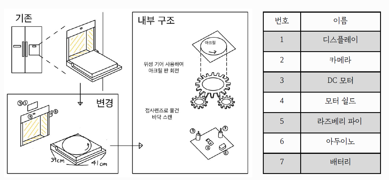 The overall system architecture(hardware) of the project of the Voidmian team