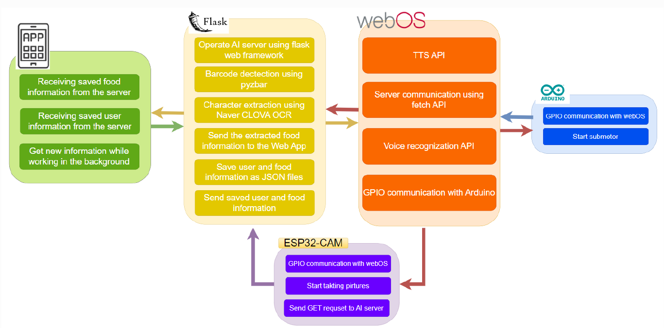 The overall system architecture(software) of the project of the Voidmian team