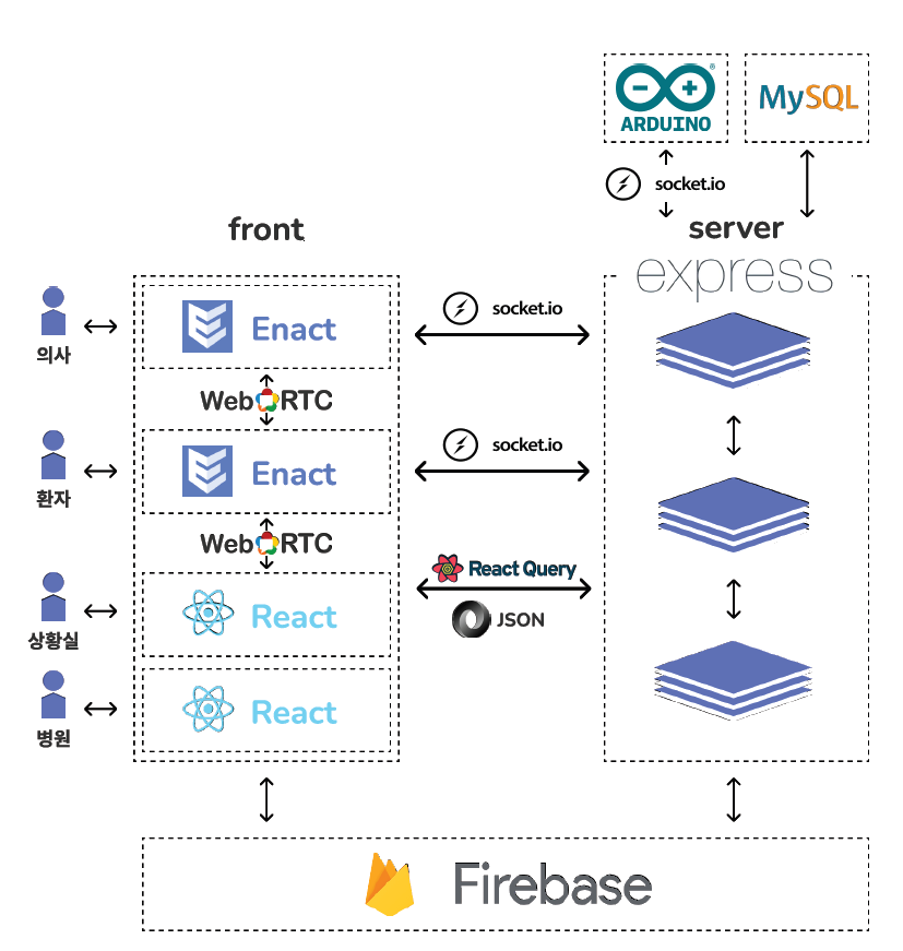 The overall system architecture of the project