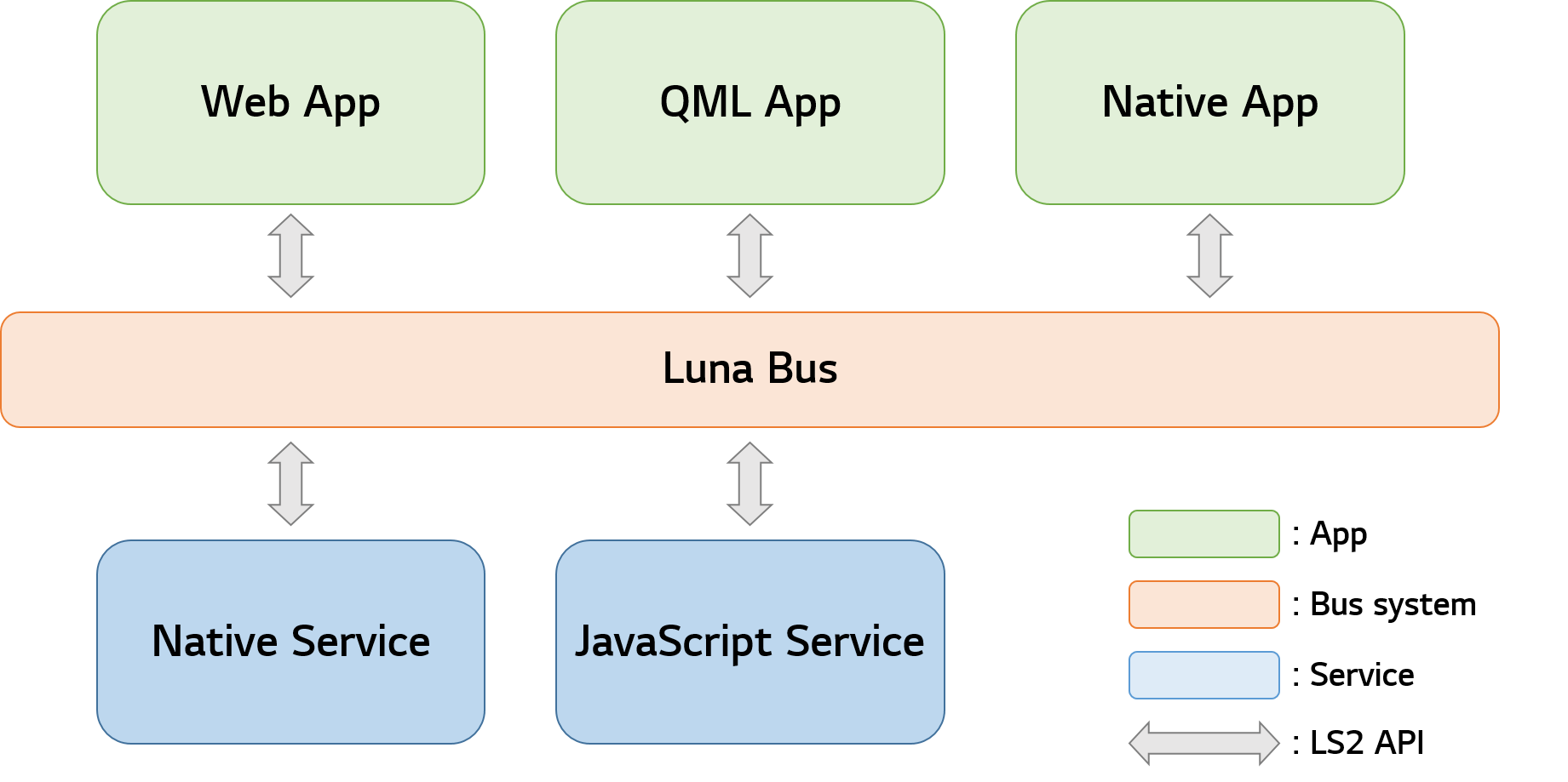 Luna Bus communication model