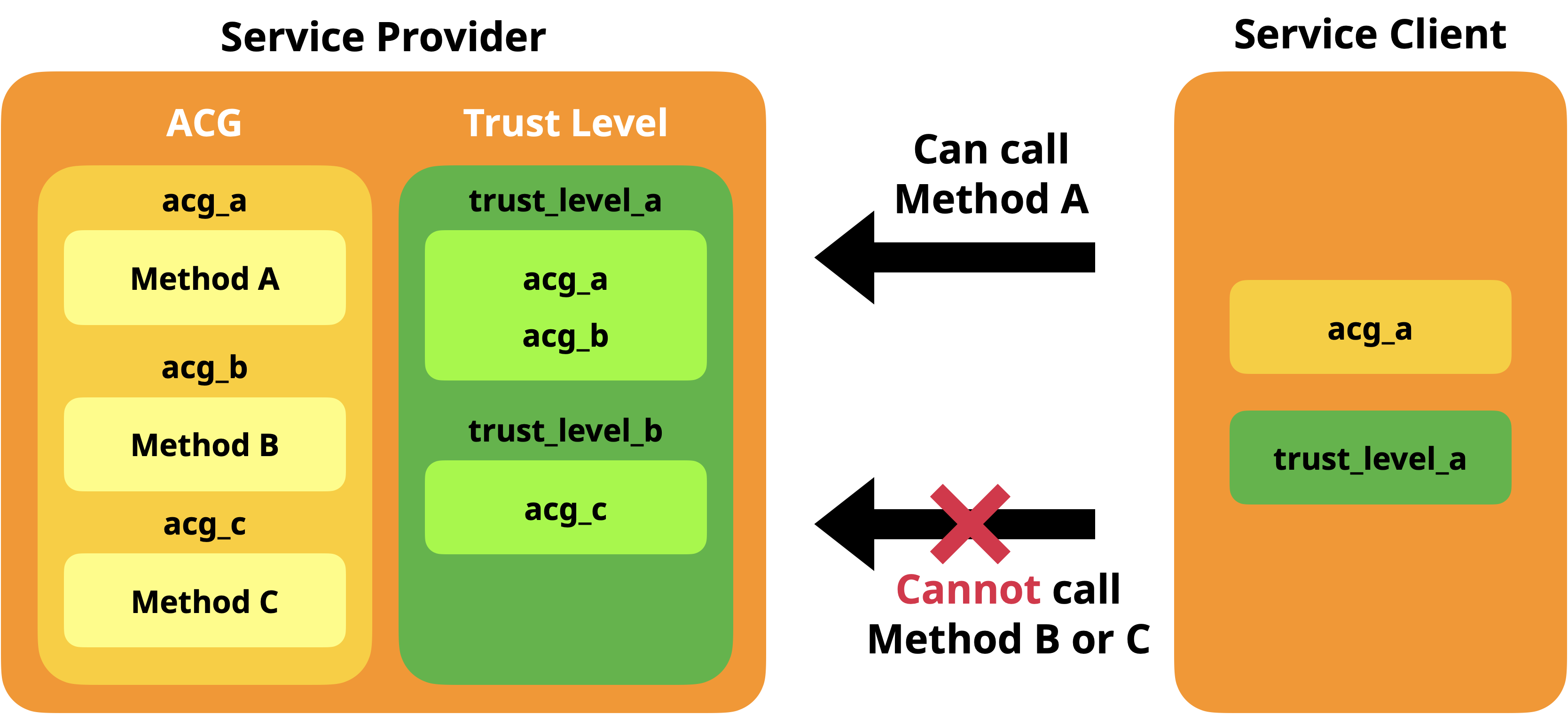 Usage flow for ACG