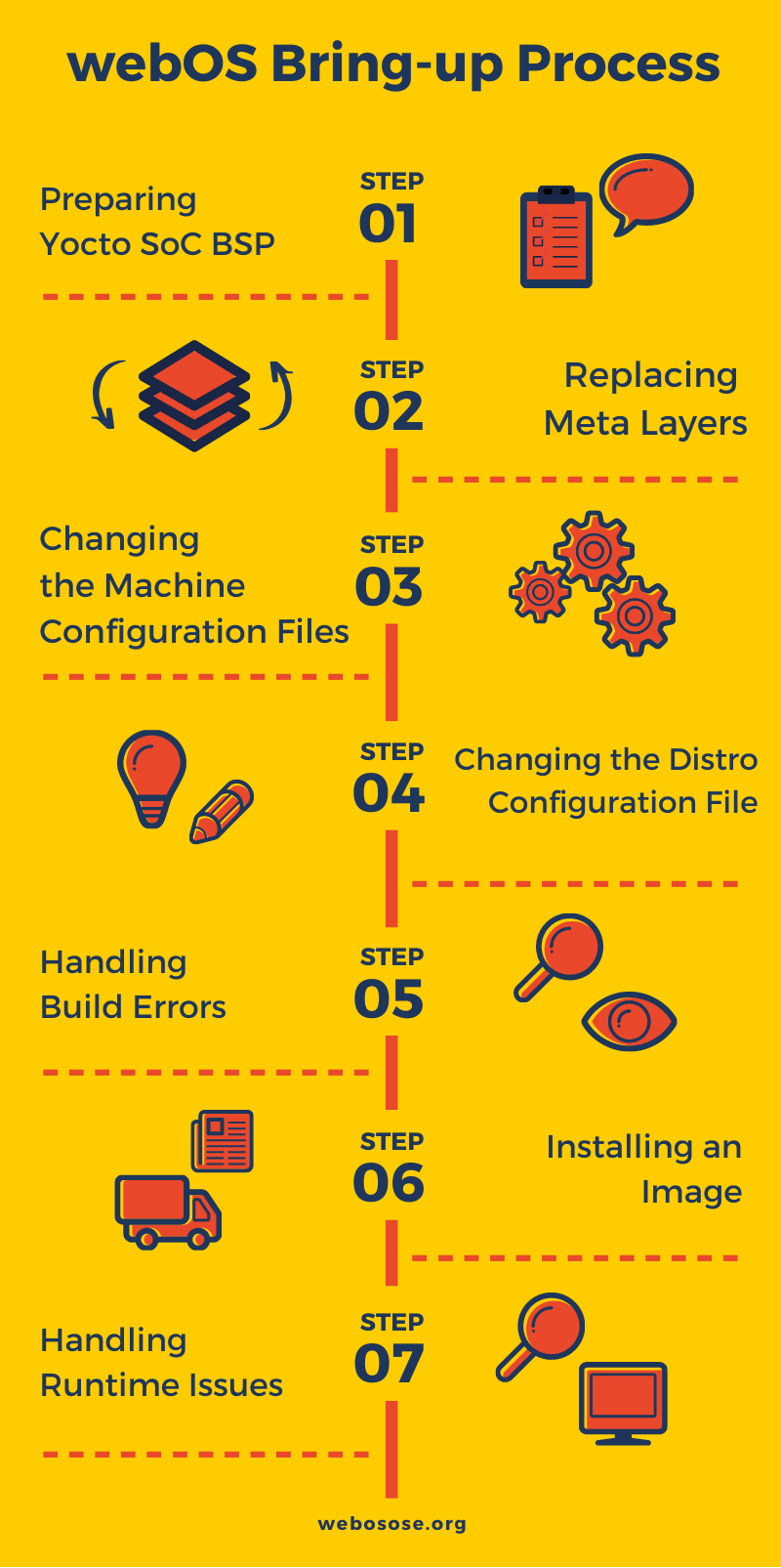 A process to bring up a webOS OSE