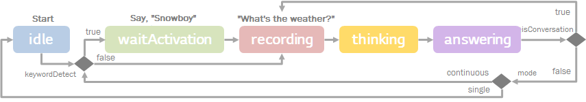 com.webos.service.ai.voice state diagram