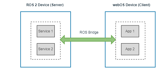 ROS2 bridge overview