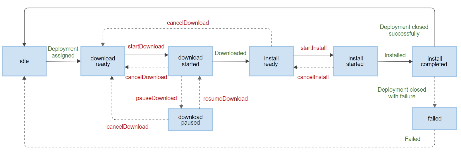 com.webos.service.swupdater state diagram