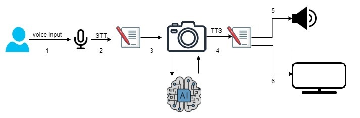 Object detection model diagram